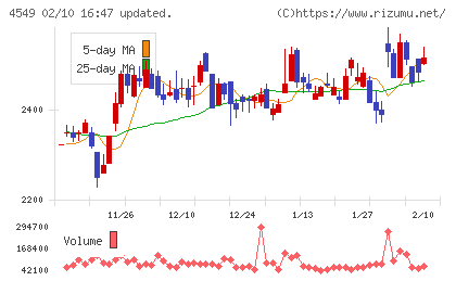 栄研化学チャート