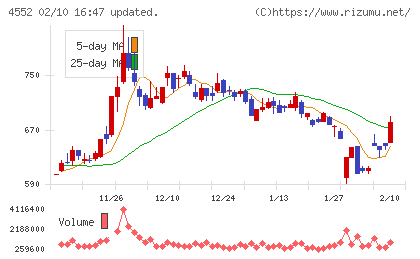 ＪＣＲファーマチャート
