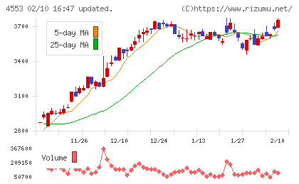 東和薬品チャート