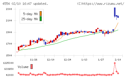 富士製薬工業チャート
