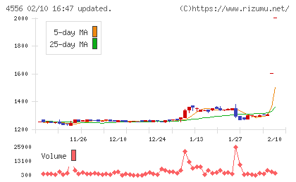 カイノスチャート