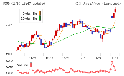 ゼリア新薬工業チャート