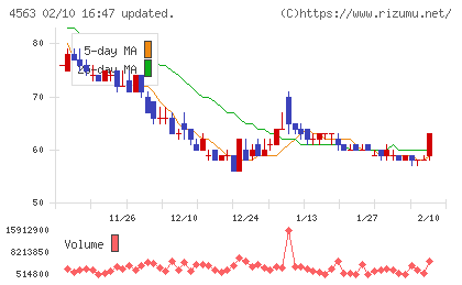 アンジェスチャート