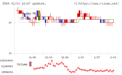 オンコセラピー・サイエンスチャート