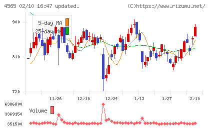 ネクセラファーマチャート