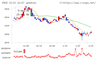 第一三共チャート