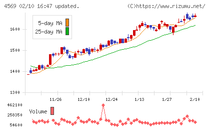 杏林製薬チャート
