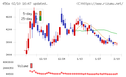 ＨＵＭＡＮ　ＭＡＤＥチャート