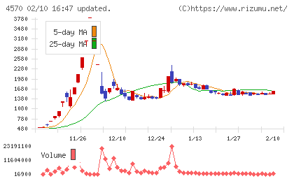 免疫生物研究所チャート