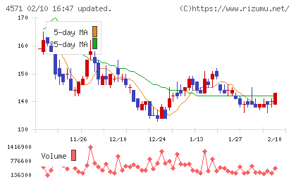 ＮＡＮＯ　ホールディングスチャート