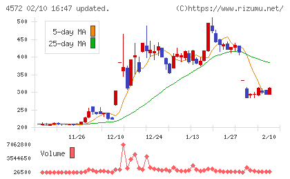 カルナバイオサイエンスチャート