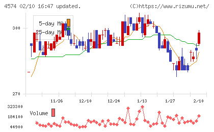 大幸薬品チャート