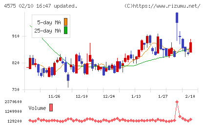 キャンバスチャート