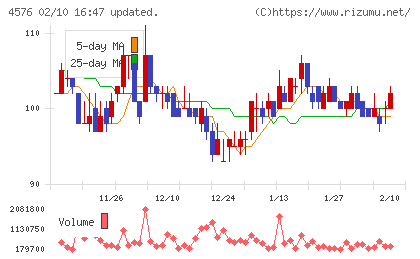 デ・ウエスタン・セラピテクス研究所チャート