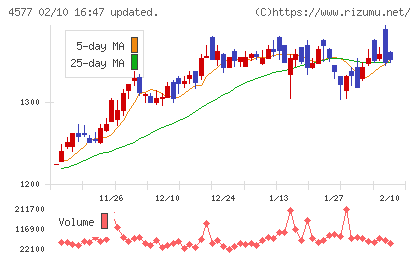 ダイトチャート