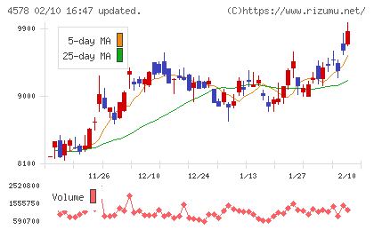大塚ホールディングスチャート