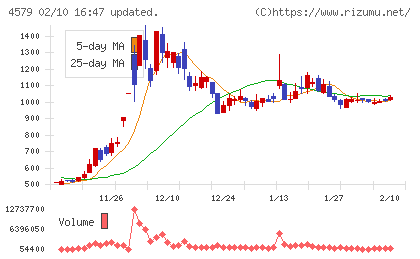 ラクオリア創薬チャート