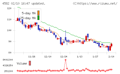 シンバイオ製薬チャート