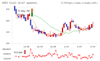 カイオム・バイオサイエンスチャート