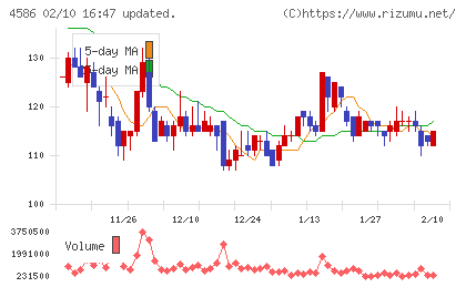メドレックスチャート