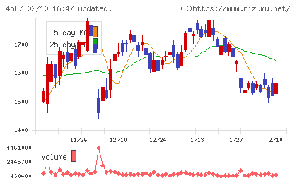 ペプチドリームチャート