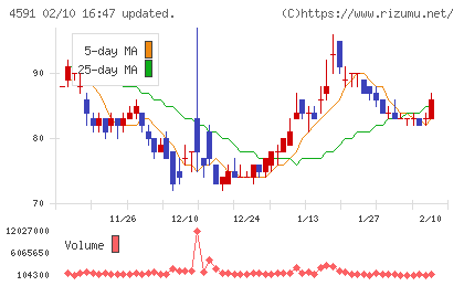 リボミックチャート