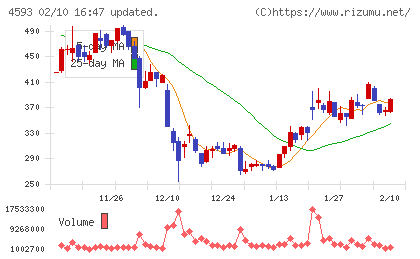 ヘリオスチャート