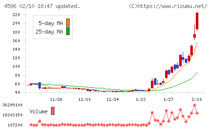 窪田製薬ホールディングスチャート