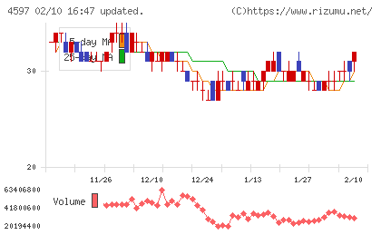 ソレイジア・ファーマチャート