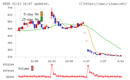 Ｄｅｌｔａ−Ｆｌｙ　Ｐｈａｒｍａチャート