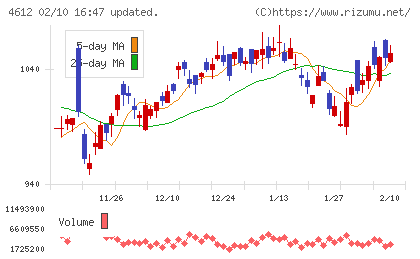 日本ペイントホールディングスチャート