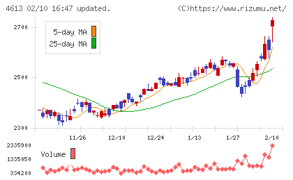 関西ペイントチャート