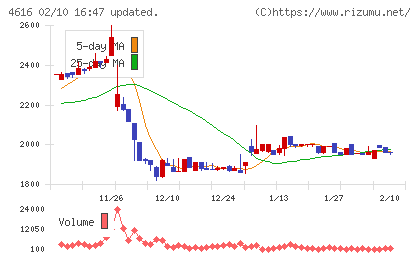 川上塗料チャート