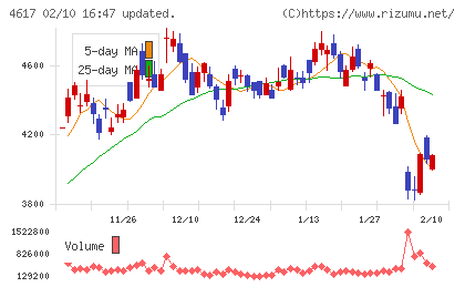 中国塗料チャート