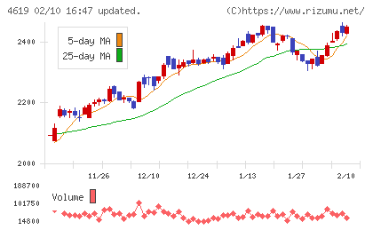 日本特殊塗料チャート