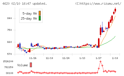 藤倉化成チャート