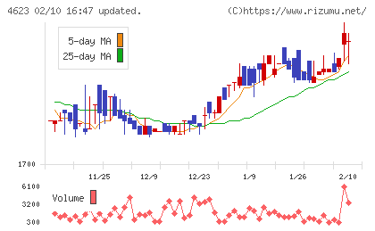 アサヒペンチャート