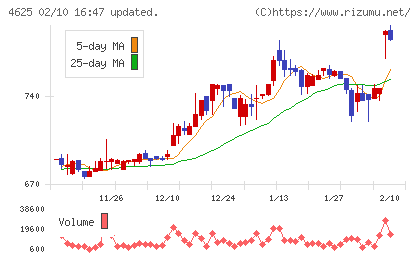 アトミクスチャート