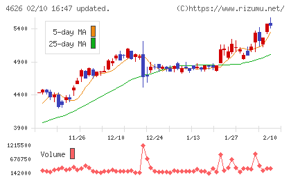 太陽ホールディングスチャート