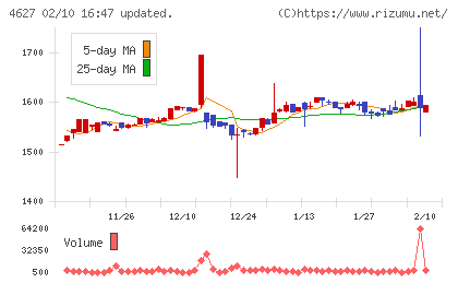 ナトコチャート