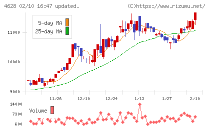 エスケー化研チャート
