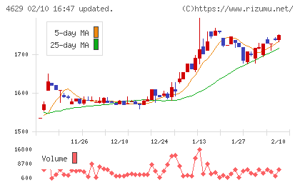 大伸化学チャート