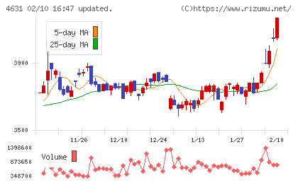 ＤＩＣチャート
