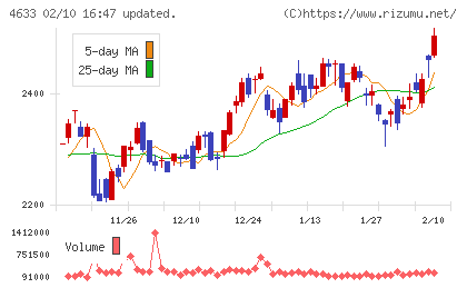 サカタインクスチャート