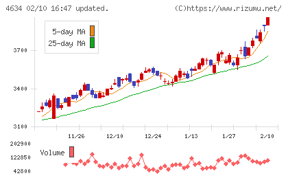 ａｒｔｉｅｎｃｅチャート
