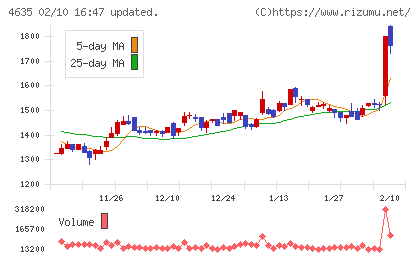 東京インキチャート