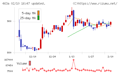 インテリックスホールディングスチャート