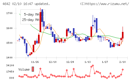 オリジナル設計チャート