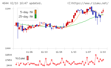 イマジニアチャート