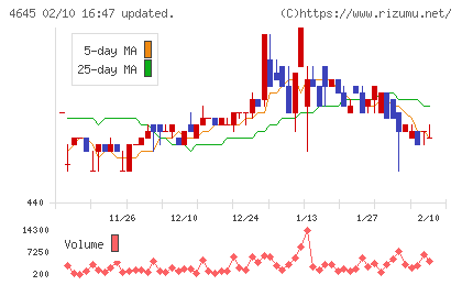 市進ホールディングスチャート